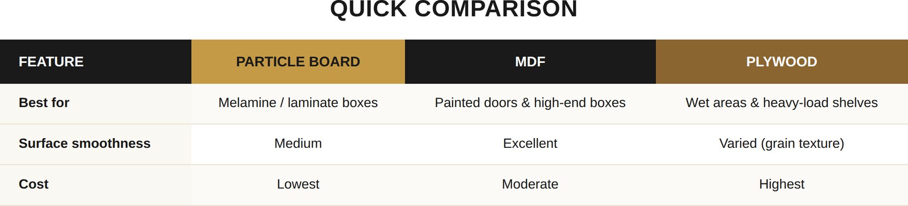 Comparison table: particle board vs MDF vs plywood by best use, smoothness, and cost